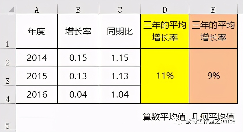EXCEL怎么求企業連續幾年業績的平均增長率