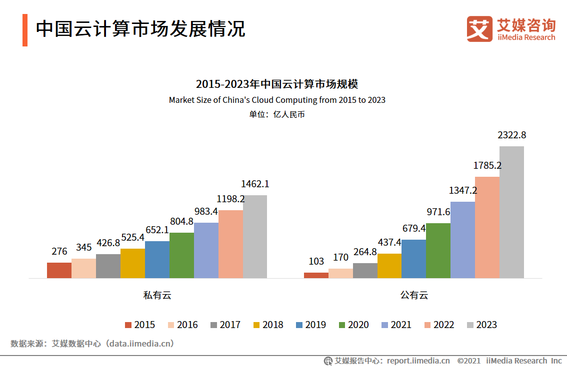 云計算報告：2021年市場規模將達2330.6億，混合云已成大勢所趨