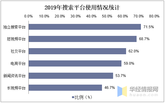 中國搜索引擎行業發展現狀，搜索業務功能和定位呈現差異化趨勢