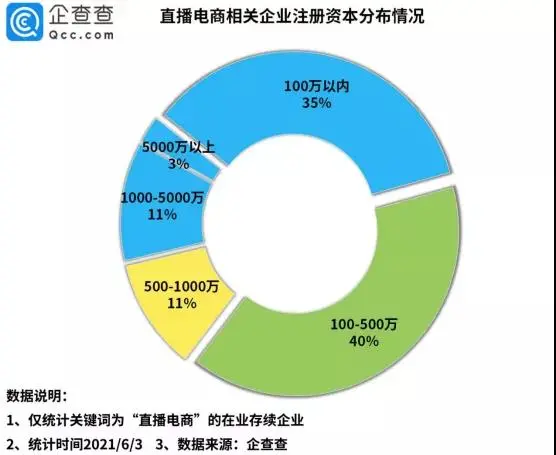 “618”再掀直播熱潮！今年直播電商企業注冊量同比增長325%