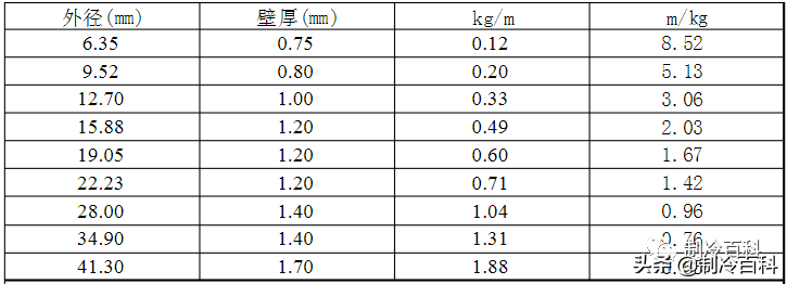 銅管質量鑒別與重量、長度計算方法