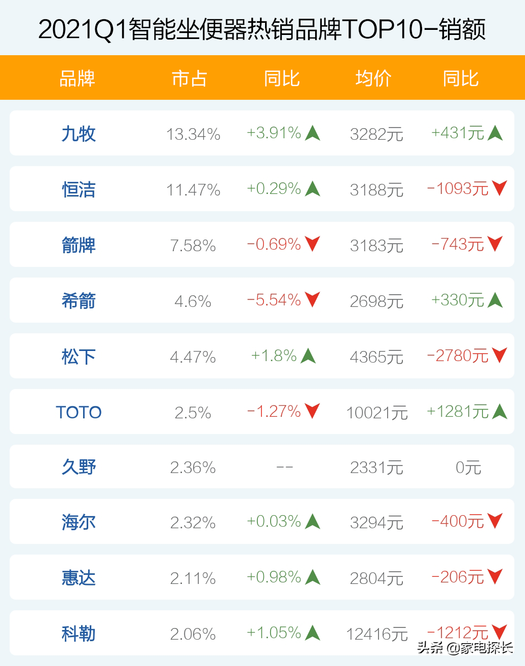 智能坐便器哪家強？2021年1季度TOP50爆款榜單揭秘，誰能成為王者