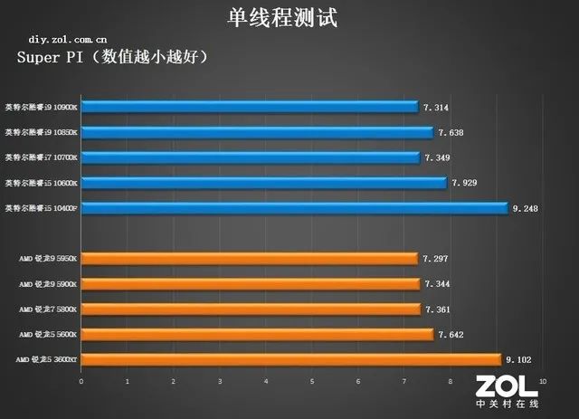 CPU年度橫評：追求性能選AMD，性價比選英特爾