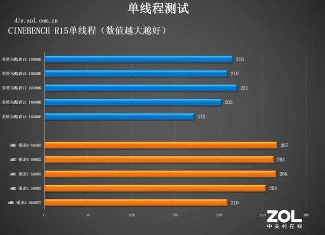 CPU年度橫評：追求性能選AMD，性價比選英特爾