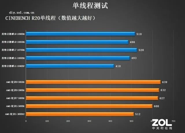 CPU年度橫評：追求性能選AMD，性價比選英特爾