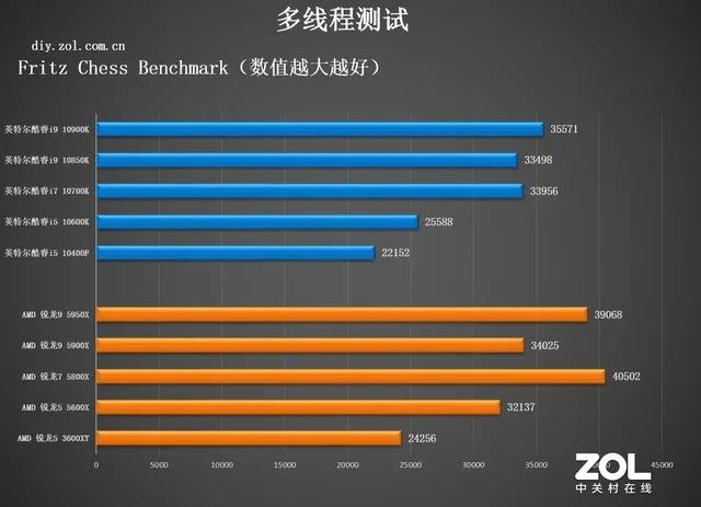 CPU年度橫評：追求性能選AMD，性價比選英特爾