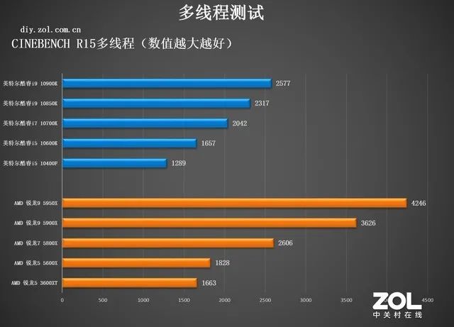 CPU年度橫評：追求性能選AMD，性價比選英特爾