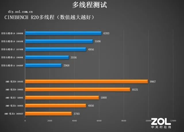 CPU年度橫評：追求性能選AMD，性價比選英特爾