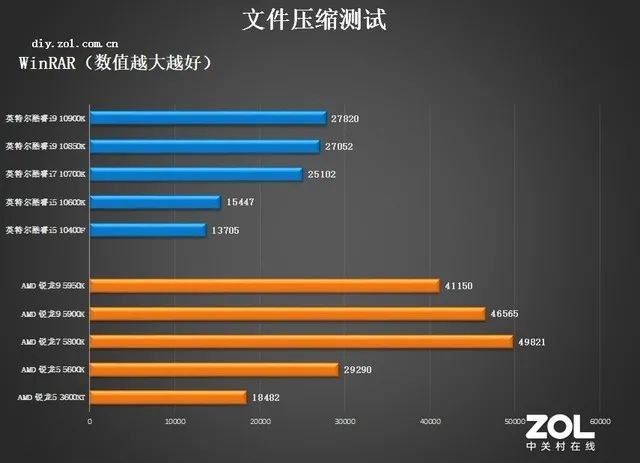 CPU年度橫評：追求性能選AMD，性價比選英特爾