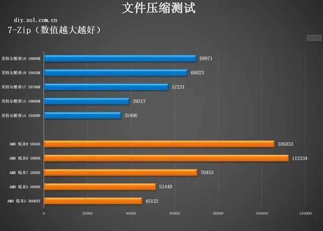 CPU年度橫評：追求性能選AMD，性價比選英特爾