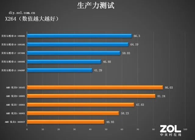 CPU年度橫評：追求性能選AMD，性價比選英特爾