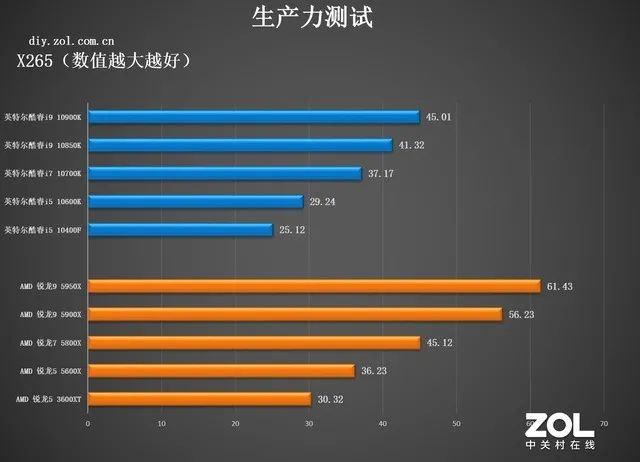 CPU年度橫評：追求性能選AMD，性價比選英特爾