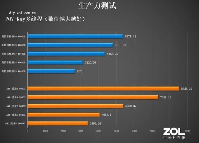 CPU年度橫評：追求性能選AMD，性價比選英特爾