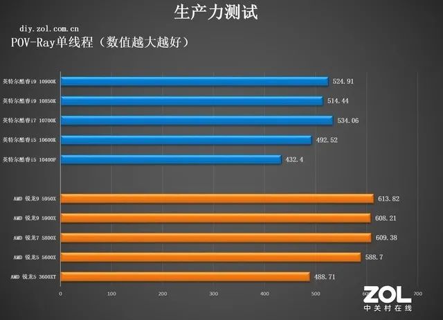 CPU年度橫評：追求性能選AMD，性價比選英特爾