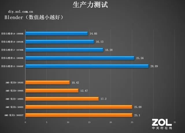 CPU年度橫評：追求性能選AMD，性價比選英特爾