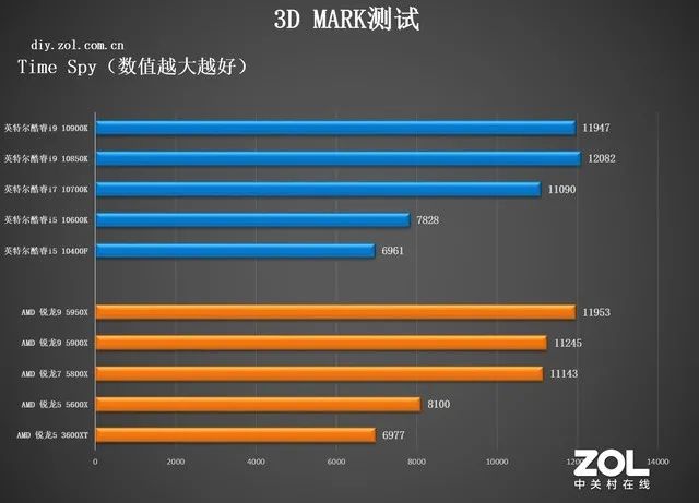 CPU年度橫評：追求性能選AMD，性價比選英特爾