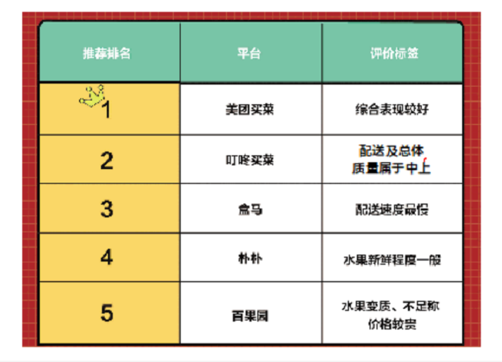 消費需求旺盛投訴也增長，5大水果電商測評哪家表現“翻車”
