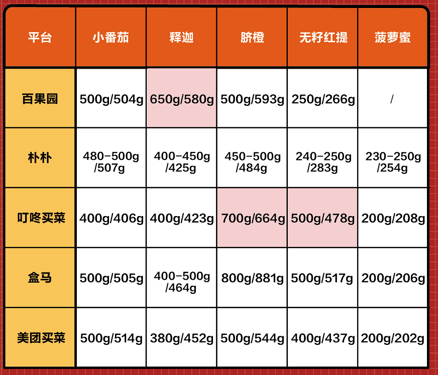 消費需求旺盛投訴也增長，5大水果電商測評哪家表現“翻車”