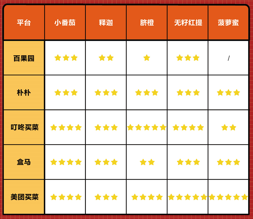 消費需求旺盛投訴也增長，5大水果電商測評哪家表現“翻車”