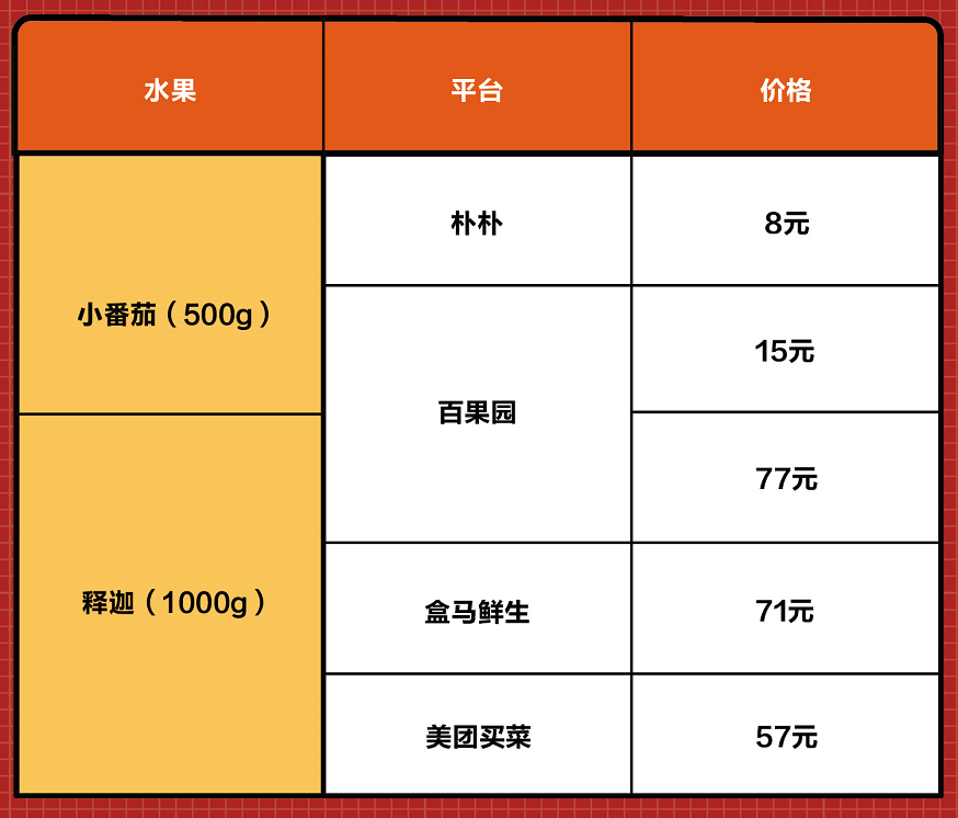 消費需求旺盛投訴也增長，5大水果電商測評哪家表現“翻車”