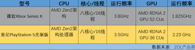 索尼PS5和微軟xbox Series X如何選？