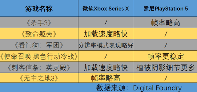索尼PS5和微軟xbox Series X如何選？