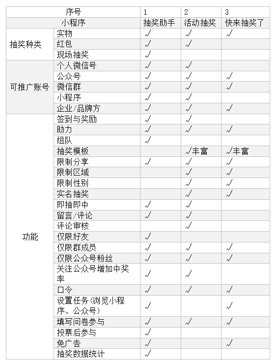活動抽獎小程序之產品分析報告