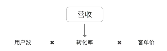 活動抽獎小程序之產品分析報告