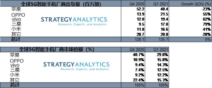 從次第加單到輪番砍單，頭部手機品牌合縱連橫謀突圍5G市場