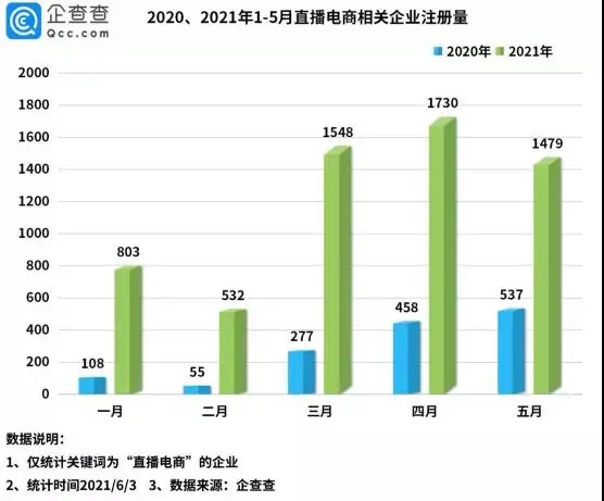 “618”再掀直播熱潮！今年直播電商企業注冊量同比增長325%