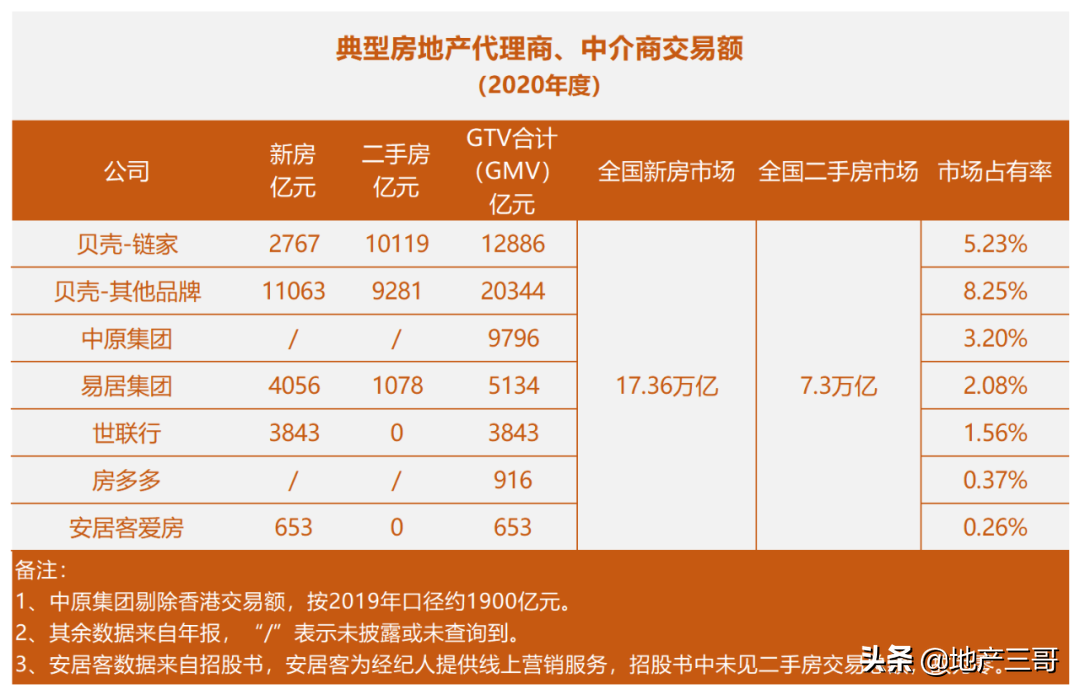 貝殼、安居客、中原集團等的市場地位與商業模式