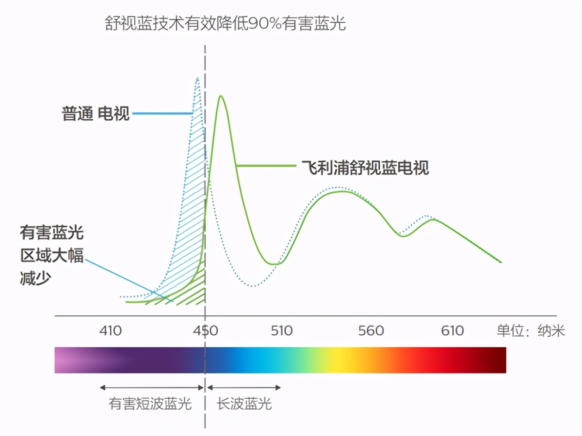 悄悄努力驚艷所有人，飛利浦環景光電視是你的高分武器