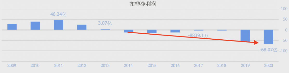 總負債1570億！減持3.84億股，蘇寧能渡“劫”成功嗎？