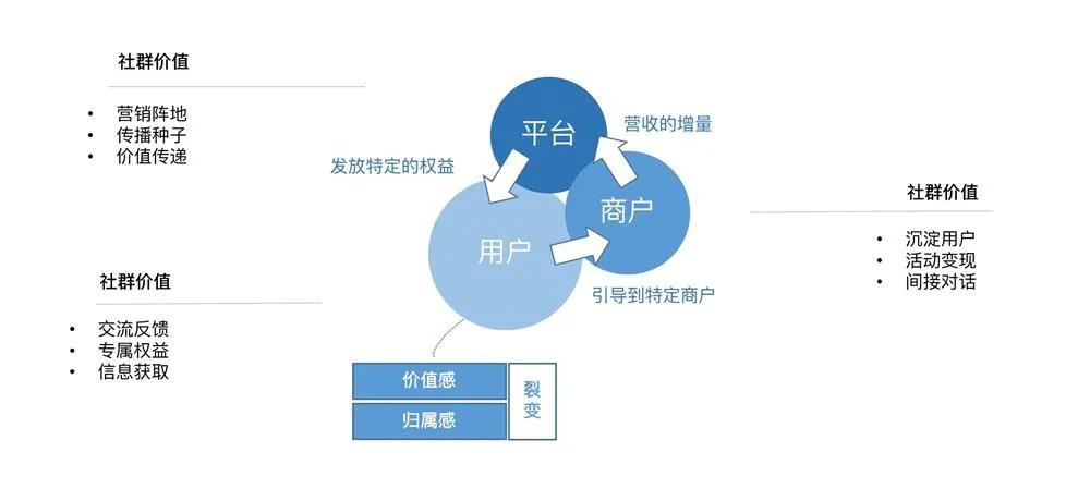 個人號+微信群+直播+小程序賦能電商，打造私域流量矩陣+營銷閉環
