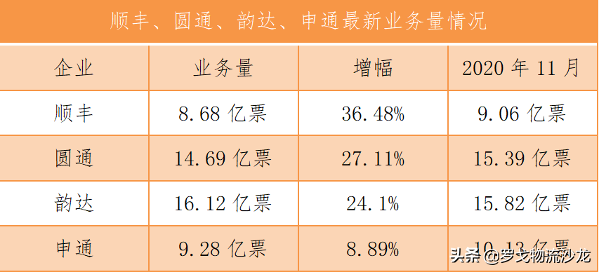 周報精選：順豐圓通韻達申通最新業績、順豐同城急送上市新進展…