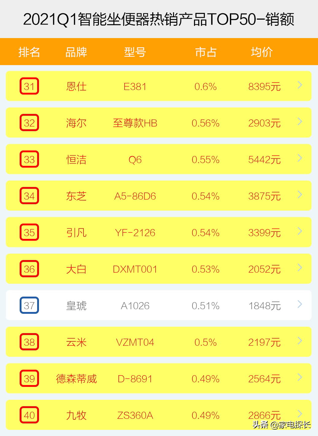 智能坐便器哪家強？2021年1季度TOP50爆款榜單揭秘，誰能成為王者