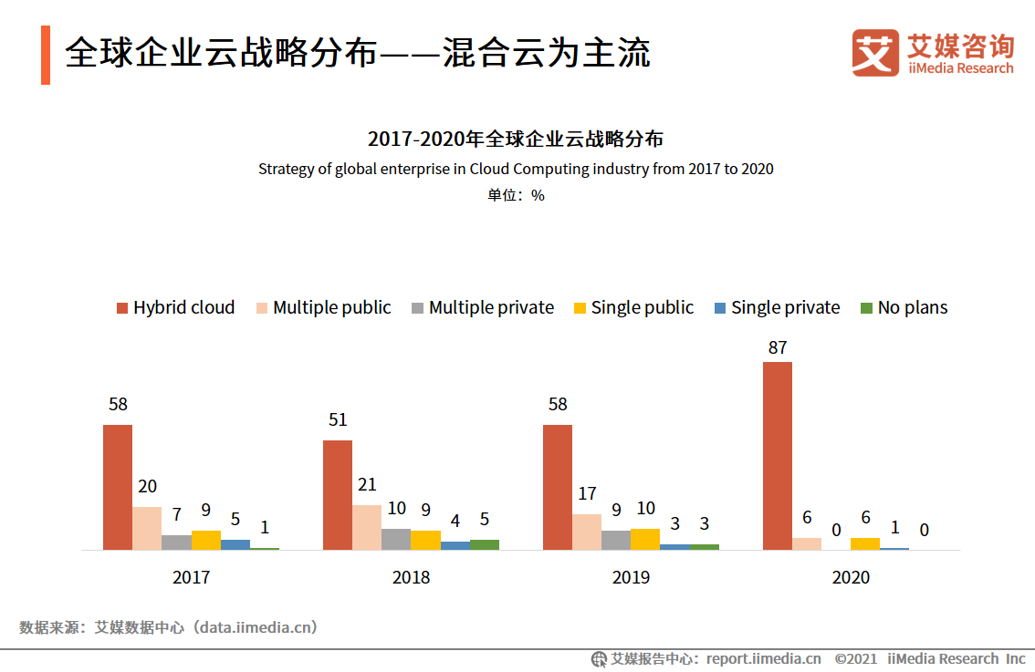 云計算報告：2021年市場規模將達2330.6億，混合云已成大勢所趨