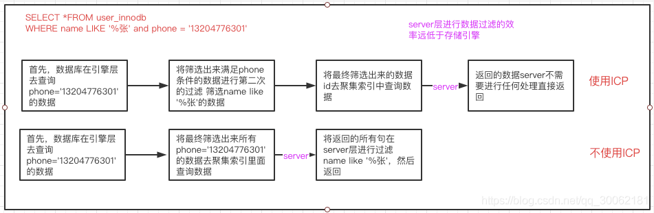 你對MySQL中的索引了解多少？