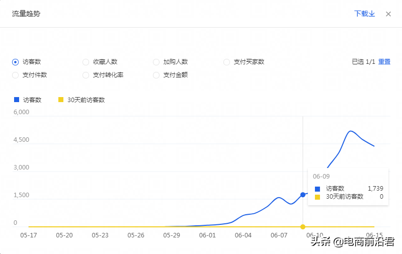 淘寶店鋪寶貝成功入池后該如何進行維護優化，讓流量爆發得更徹底