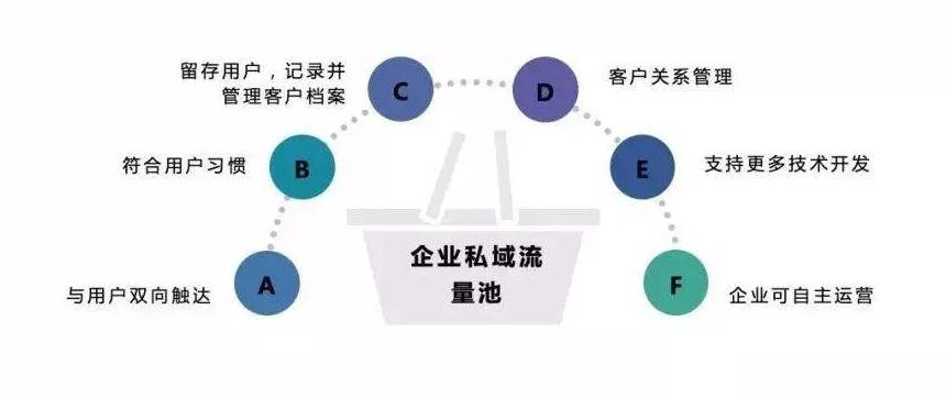 個人號+微信群+直播+小程序賦能電商，打造私域流量矩陣+營銷閉環