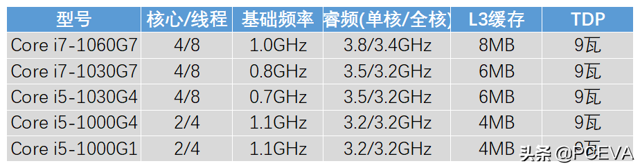 英特爾CPU型號命名規則又變了：趕快學習免得掉坑