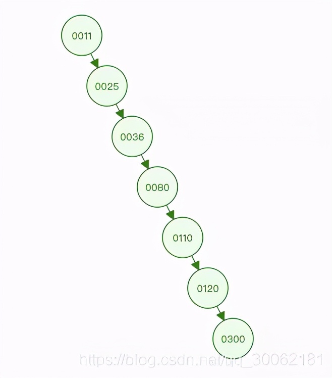 你對MySQL中的索引了解多少？