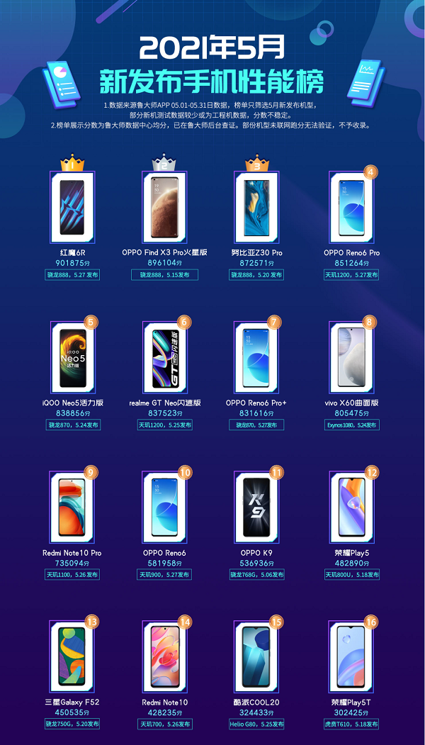 5月新發布手機性能排行榜:OPPO Reno6系列上榜