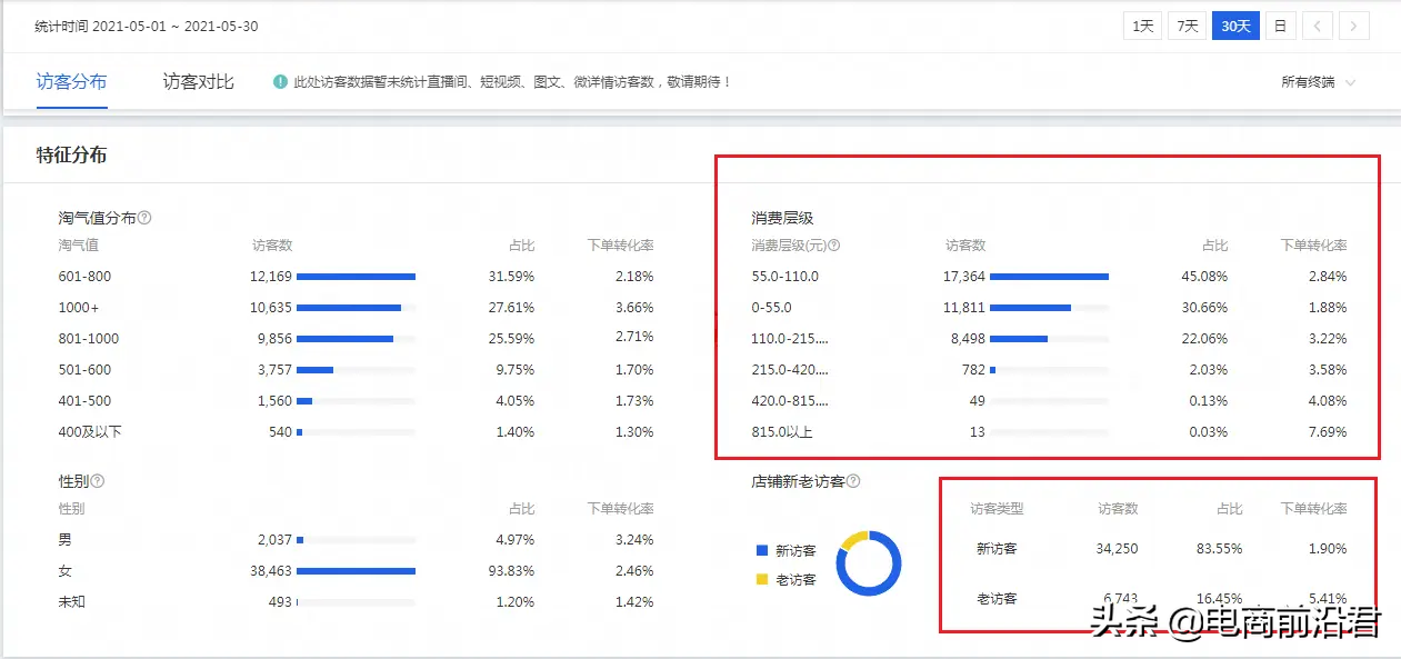 淘寶賣家直通車推廣必學的避坑指南，讓其成為店鋪輕松盈利的工具