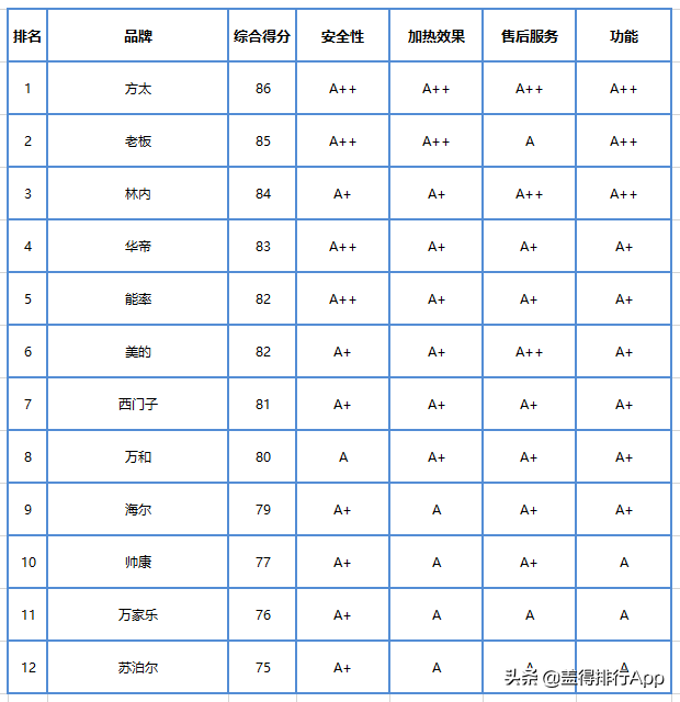 家用燃氣灶怎么挑？10年老師傅總結4個挑選要點