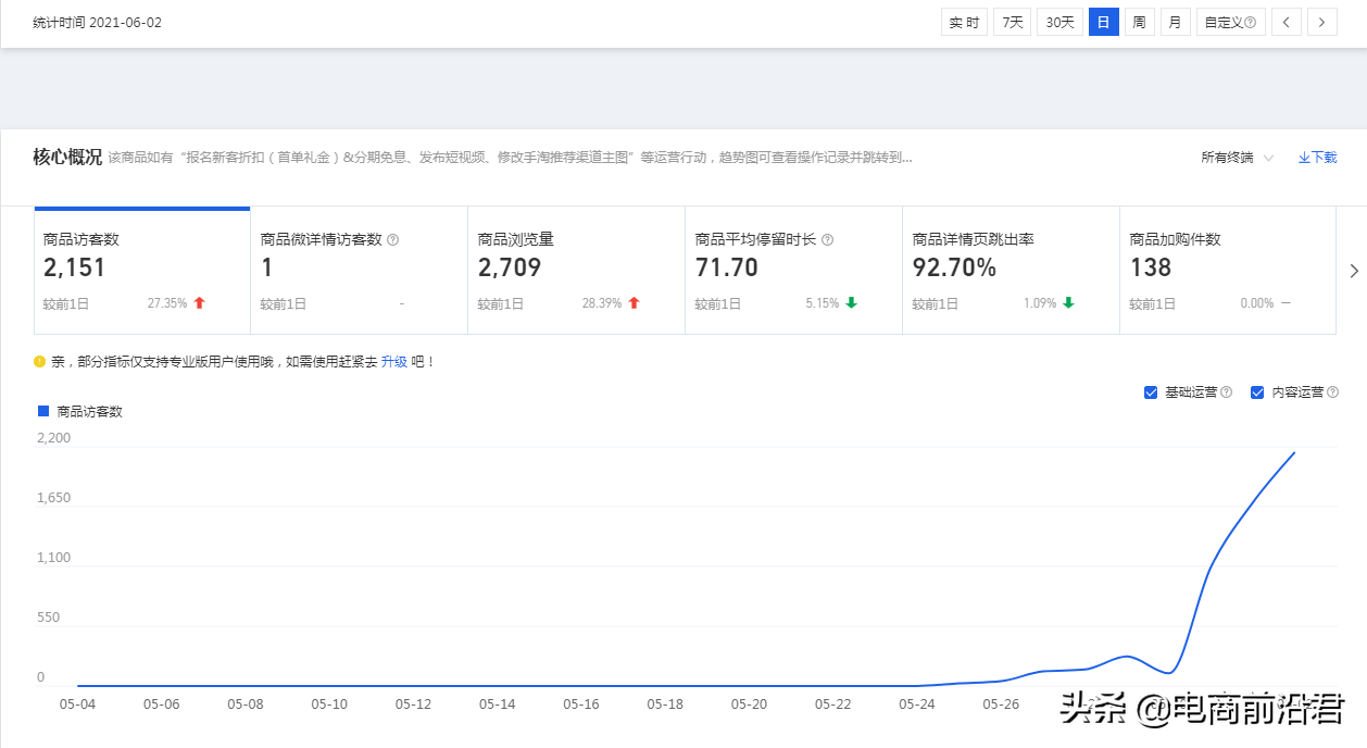 針對此次淘寶618大促的第一波售賣期，61開門紅的全品類詳細復盤
