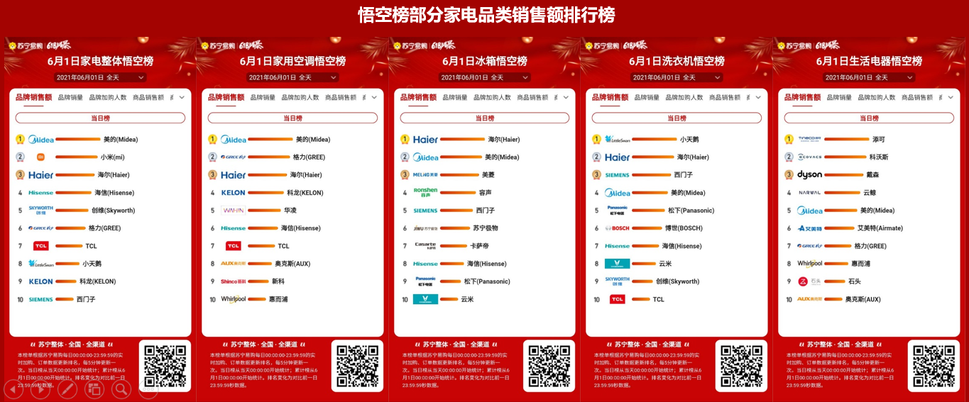 萬物生長有力量：蘇寧“悟空榜”成電商購物節的“晴雨表”