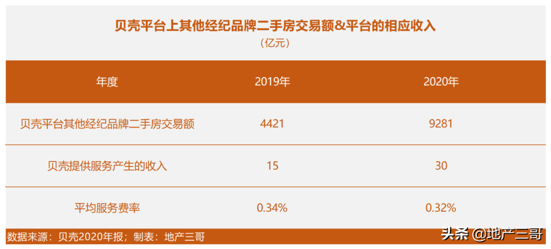 貝殼、安居客、中原集團等的市場地位與商業模式