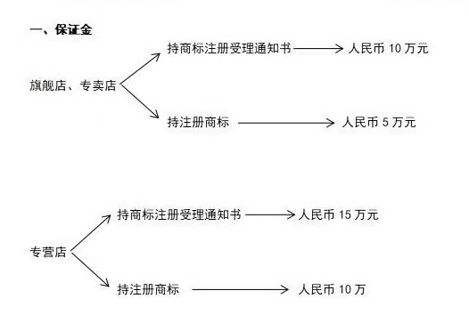 天貓入駐變化，天貓商城入駐規則費用是多少
