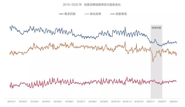 抖音廣告「創意效果指數」發布，用數據科學指導效果廣告創意